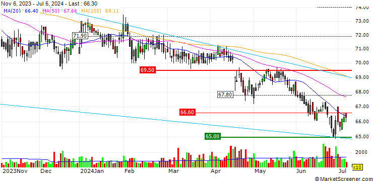 Chart Luzerner Kantonalbank AG