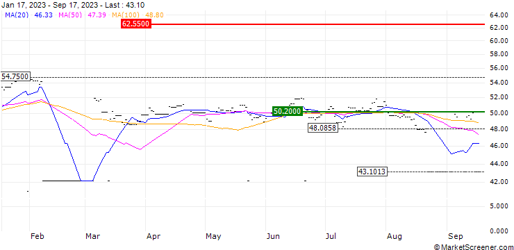 Chart Xtrackers S&P ASX 200 ETF 1D