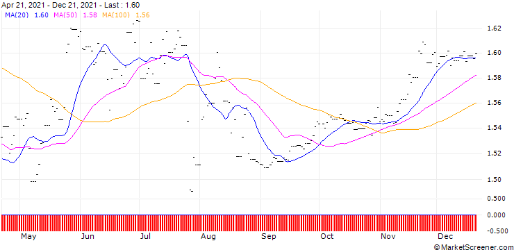 Chart Xtrackers CSI300 Swap ETF 2D