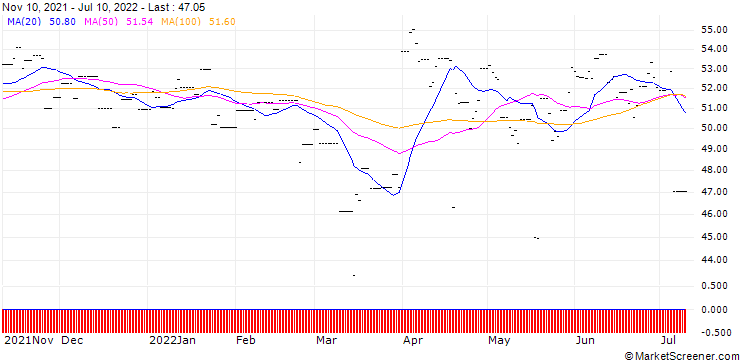 Chart HSBC MSCI EM FAR EAST UCITS ETF - USD