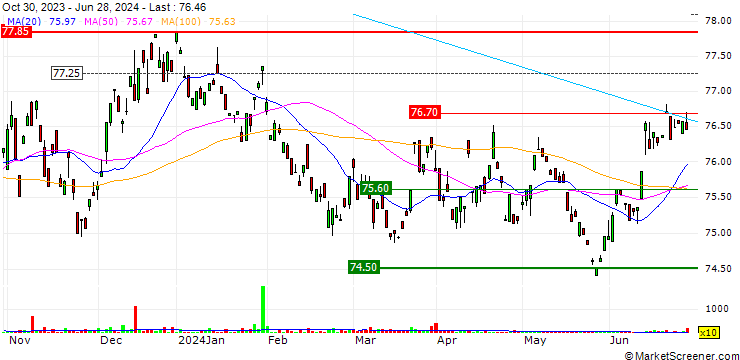 Chart SPDR Bloomberg US Treasury Bond  UCITS ETF - USD