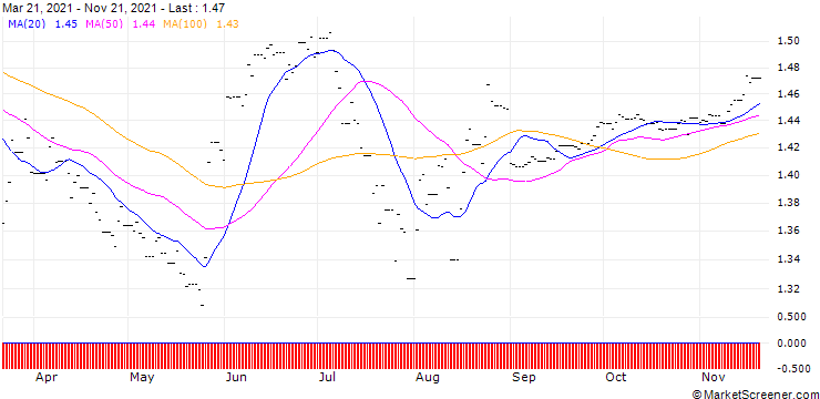 Chart Xtrackers MSCI Philippines ETF 2C
