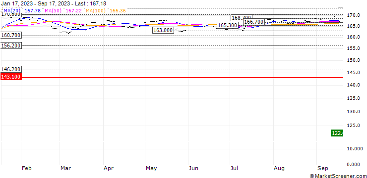 Chart Lyxor iBoxx £ Liq Corp Lng Dtd ETF D GBP