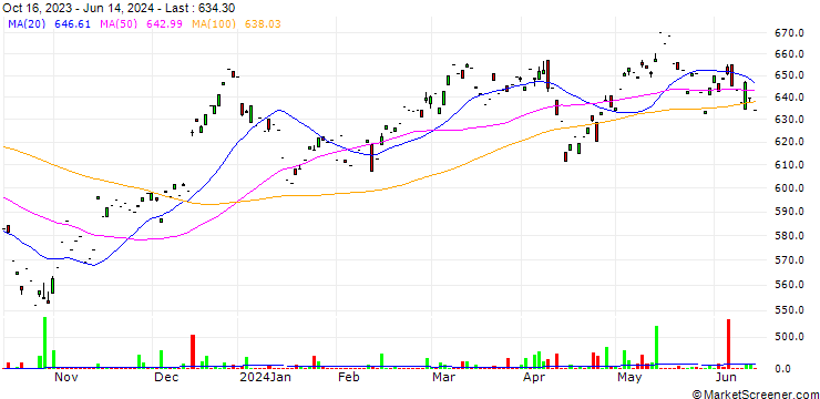Chart AMUNDI INDEX MSCI PACIFIC EX JAPAN SRI PAB UCITS ETF - USD