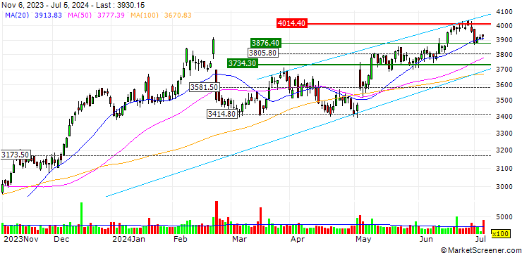 Chart OPEN END TURBO PUT-OPTIONSSCHEIN MIT SL - BOOKING HOLDINGS