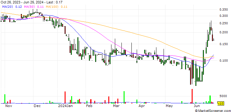 Chart Noram Lithium Corp.
