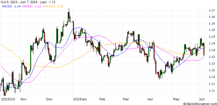 Chart Danish Krone / Hongkong-Dollar (DKK/HKD)
