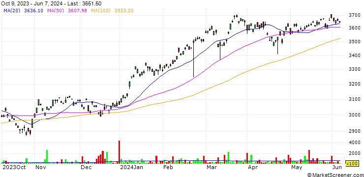 Chart UBS ETF  MSCI Japan UCITS ETF - JPY