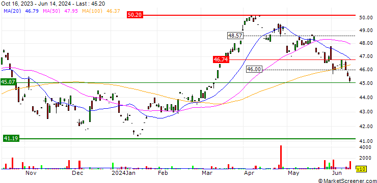 Chart Xtrackers MSCI USA Energy UCITS ETF 1D - USD