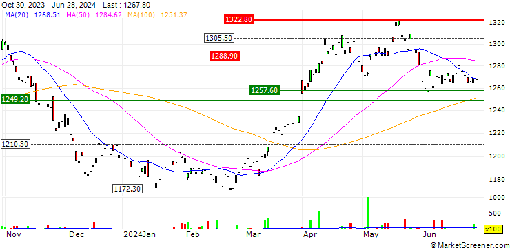 Chart UBS ETFs plc  Bloomberg Commodity CMCI SF UCITS ETF (USD) A-acc - USD