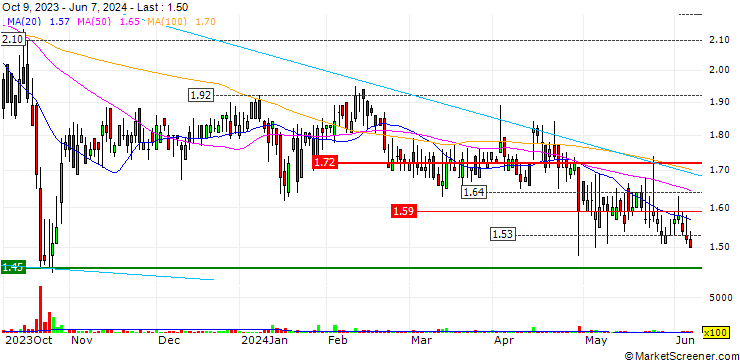 Chart Rafael Holdings, Inc.