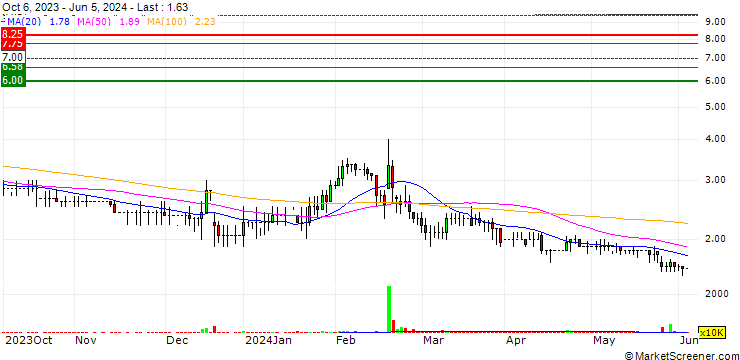 Chart ENGAGE XR Holdings plc