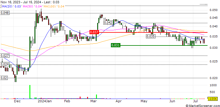 Chart Wisr Limited