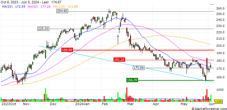 Chart OPEN END TURBO SHORT - ZSCALER