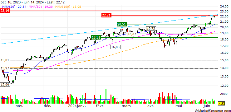 Chart Horizons BetaPro NASDAQ-100 2x Daily Bull ETF - CAD