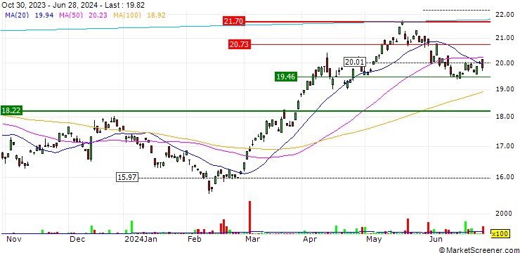 Chart iShares S&P/TSX Capped Materials Index ETF - CAD