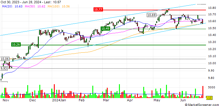 Chart iShares Diversified Monthly Income ETF - CAD