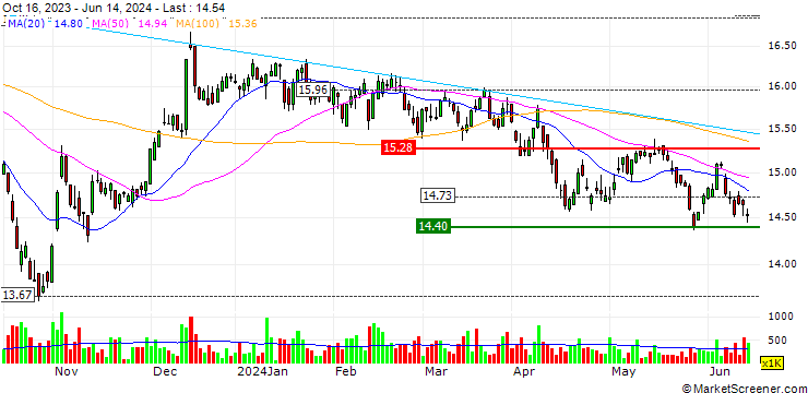 Chart iShares S&P/TSX Capped REIT Index ETF - CAD