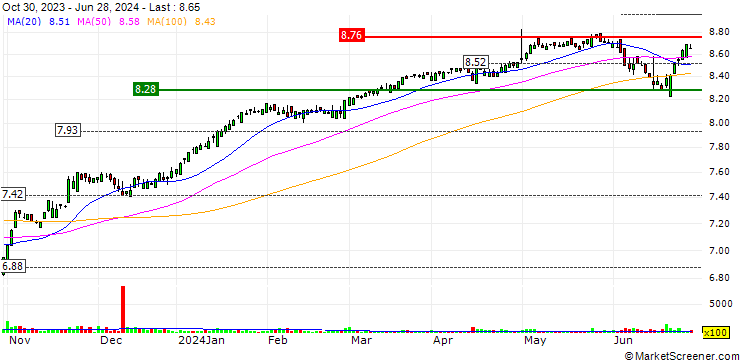 Chart Global X Active Preferred Share ETF - CAD