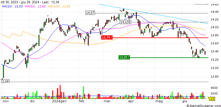 Chart Global X Equal Weight Canadian Bank Covered Call ETF - CAD
