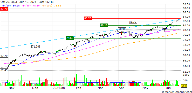 Chart BMO S&P 500 Index ETF - CAD