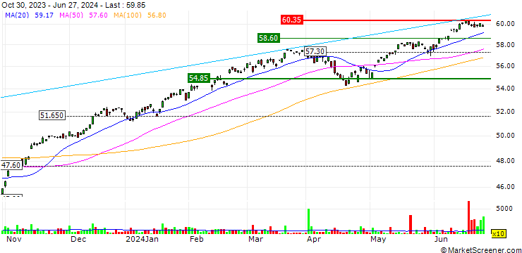 Chart BMO S&P 500 Index ETF - USD