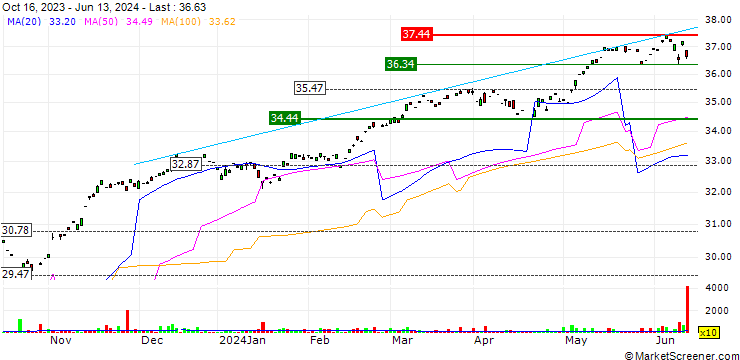 Chart Vanguard FTSE Developed Europe All Cap Index ETF - CAD