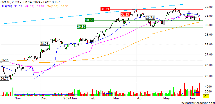 Chart iShares S&P U.S. Mid-Cap Index ETF - CAD