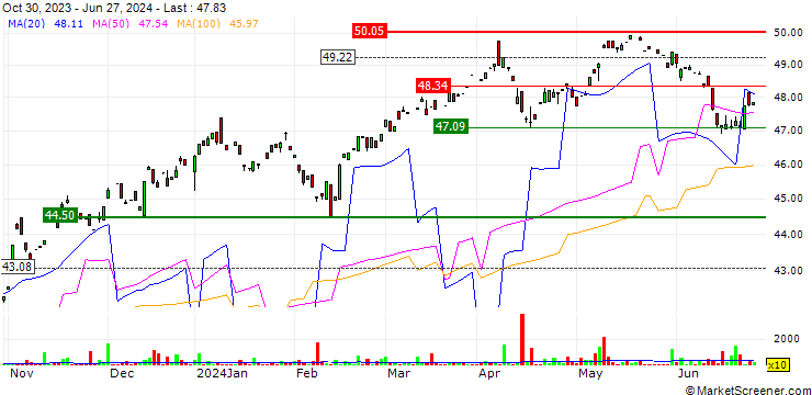 Chart Global X Canadian High Dividend Index Corporate Class ETF - CAD