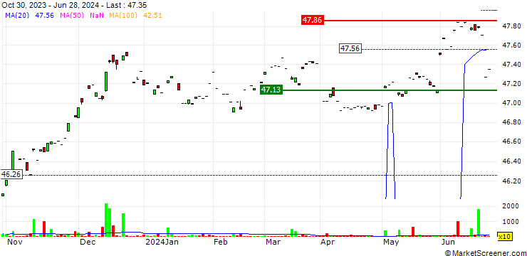 Chart BMO Short-Term Bond Index ETF - CAD