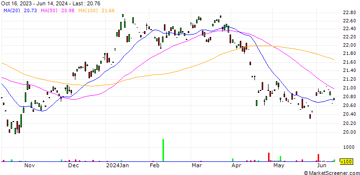 Chart BNP Paribas Easy MSCI Japan SRI S-Series PAB 5% Capped UCITS ETF - D - EUR