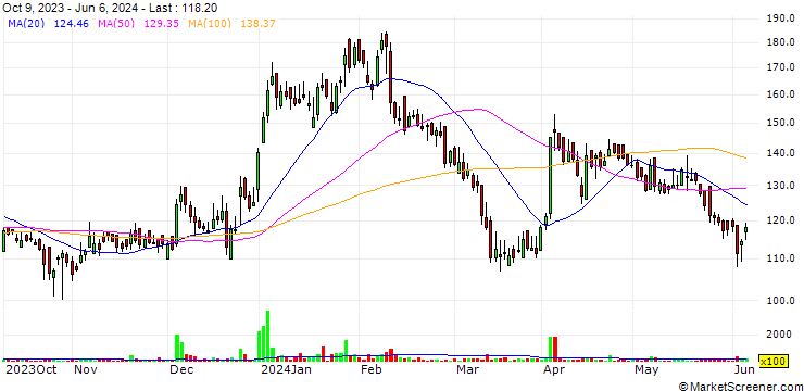 Chart Indo Amines Limited