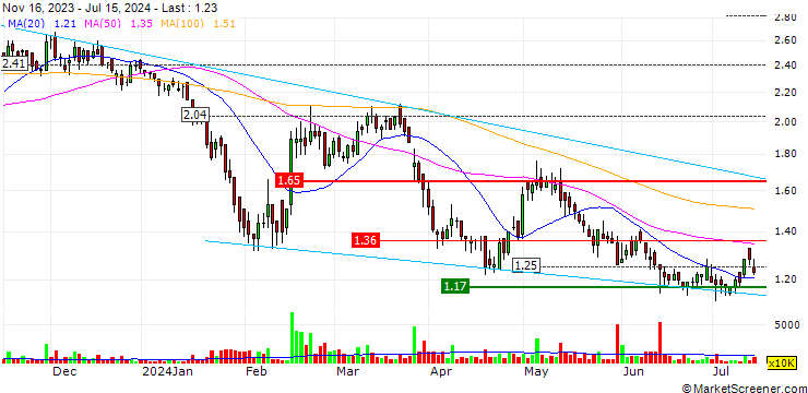 Chart Vobile Group Limited