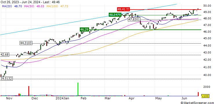 Chart Xtrackers Russell 1000 US Quality at a Reasonable Price ETF - USD