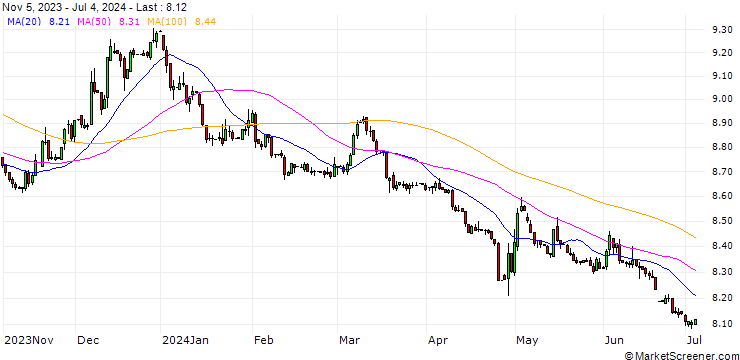 Chart Japanese Yen / Iraqi-Dinar (JPY/IQD)