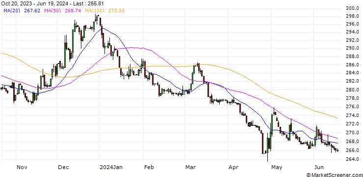 Chart Japanese Yen / Iranian Rial (JPY/IRR)