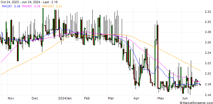 Chart Dschibuti-Franc / Armenia Dram (DJF/AMD)