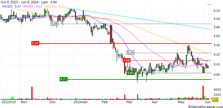 Chart Nissin Foods Company Limited