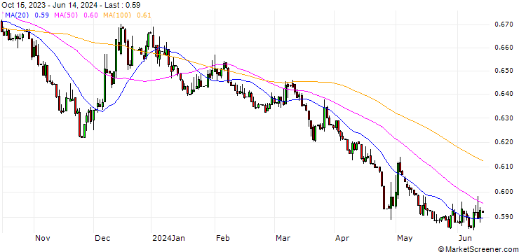 Chart Japanese Yen / Albanian Lek (JPY/ALL)