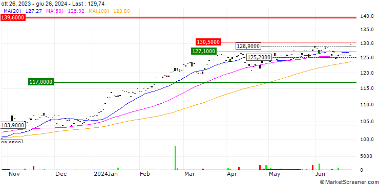 Chart AMUNDI JAPAN TOPIX UCITS ETF (C) - DAILY HEDGED USD