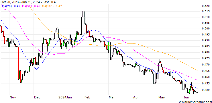 Chart Japanese Yen / Afghan Afghani (JPY/AFN)