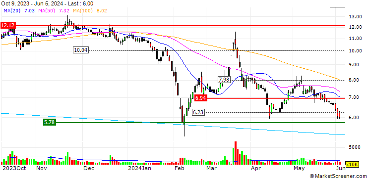 Chart Thalys Medical Technology Group Corporation