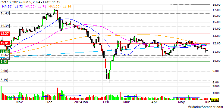 Chart Jiangsu Rutong Petro-Machinery Co., Ltd