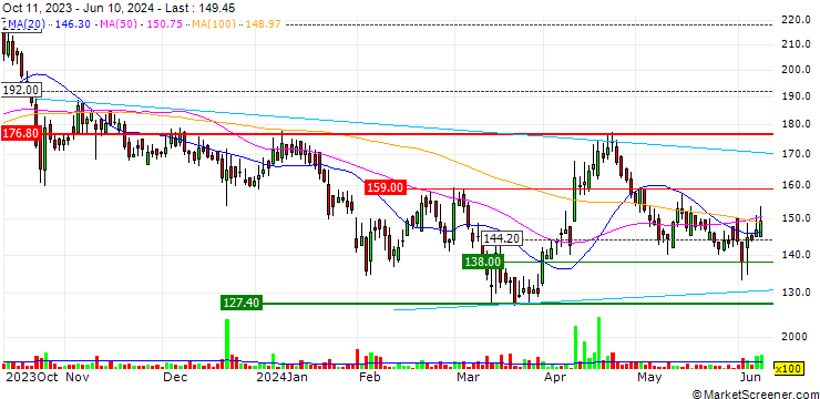 Chart Foods and Inns Limited