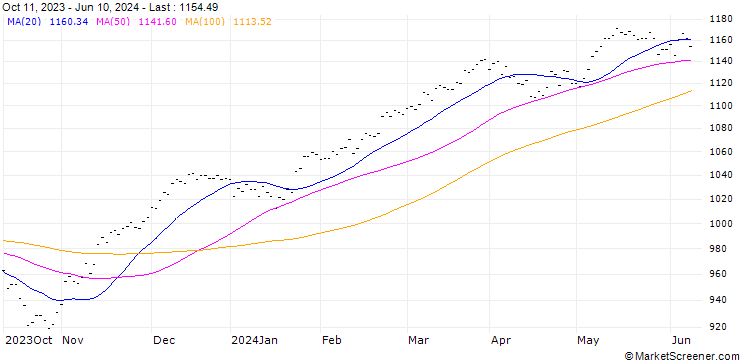 Chart EURO STOXX (EUR)(TRN)