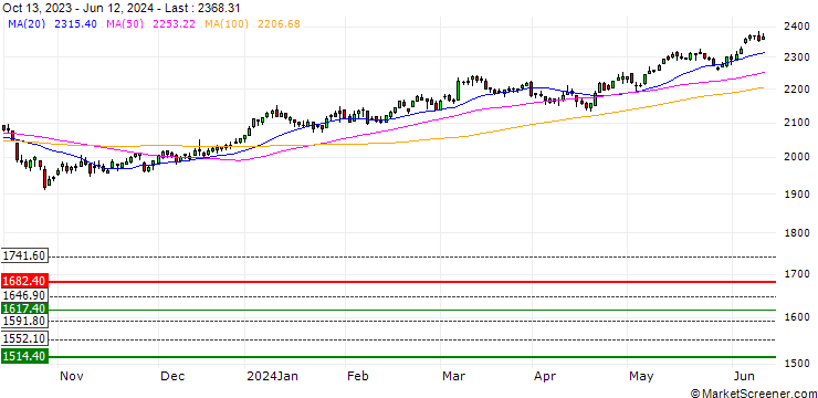 Chart STOXX EUROPE 600 H/CARE-SUP(EUR)(TRN)
