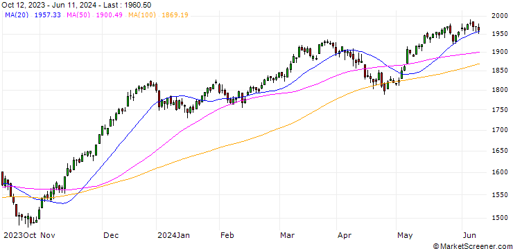 Chart STOXX EUROPE 600 FIN SVS(EUR)(TRN)