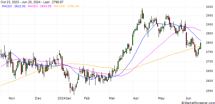 Chart STOXX EUROPE 600 OPTMSD OIL&GAS(EUR)(TRN)
