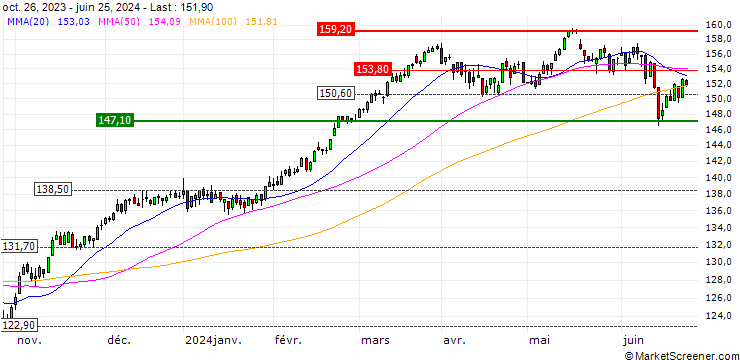Chart STOXX ITALY TMI (EUR)
