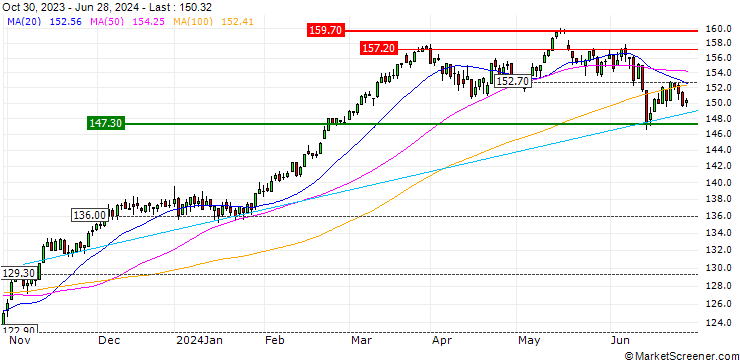 Chart STOXX ITALY 45 (EUR)